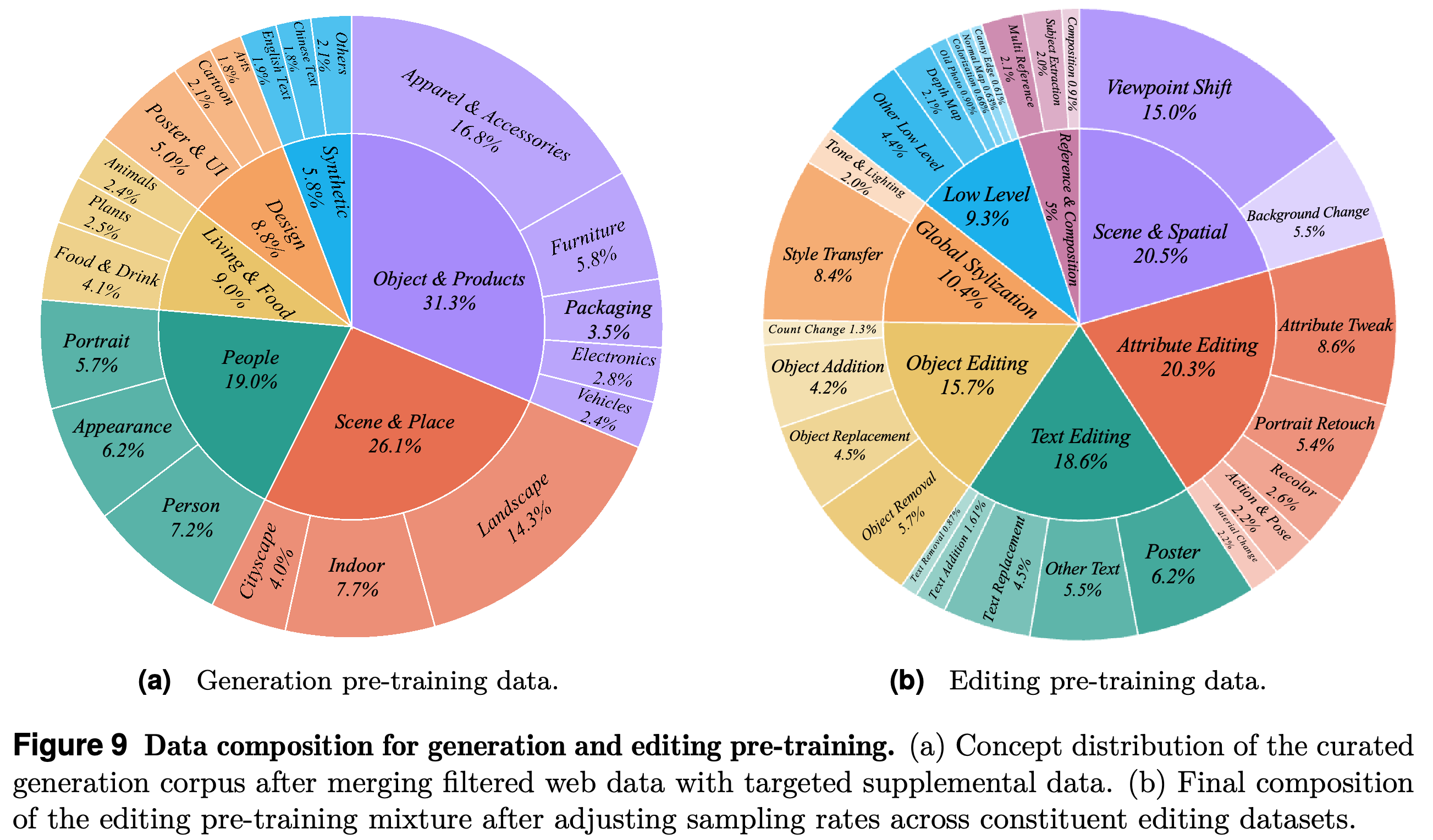 Generation and editing pre-training data composition.