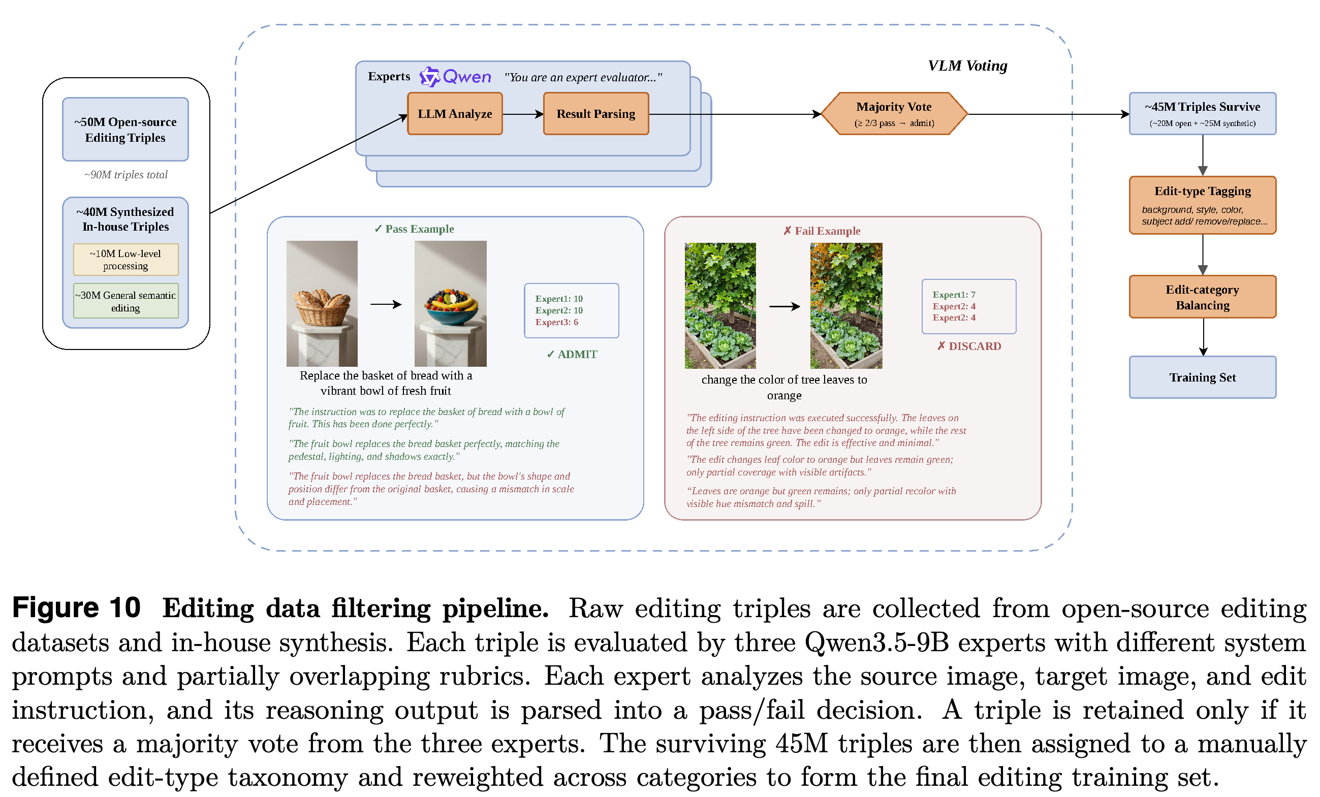 Editing-triple filtering, voting, tagging, and balancing pipeline.