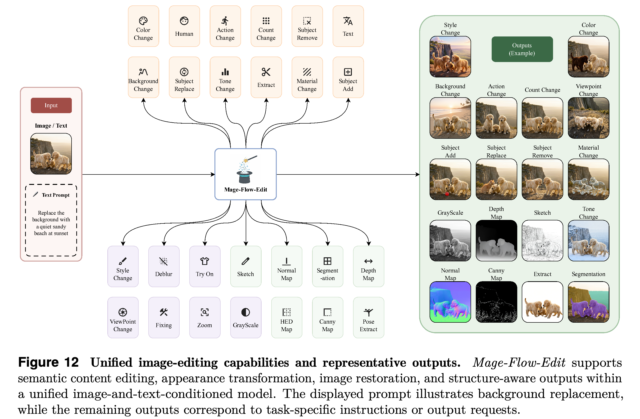Unified image-editing capabilities and representative outputs.