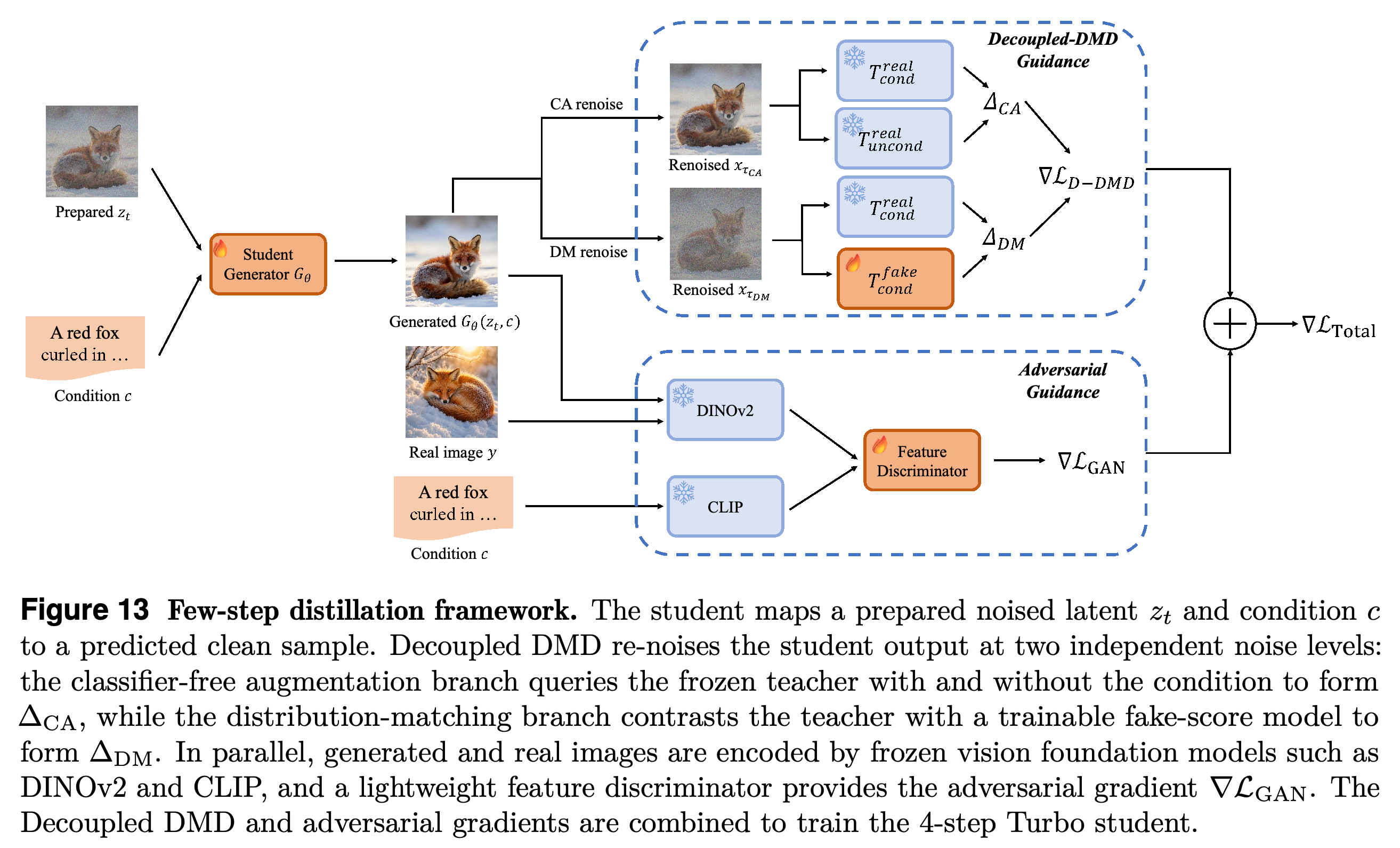 Few-step distillation with Decoupled DMD and adversarial guidance.