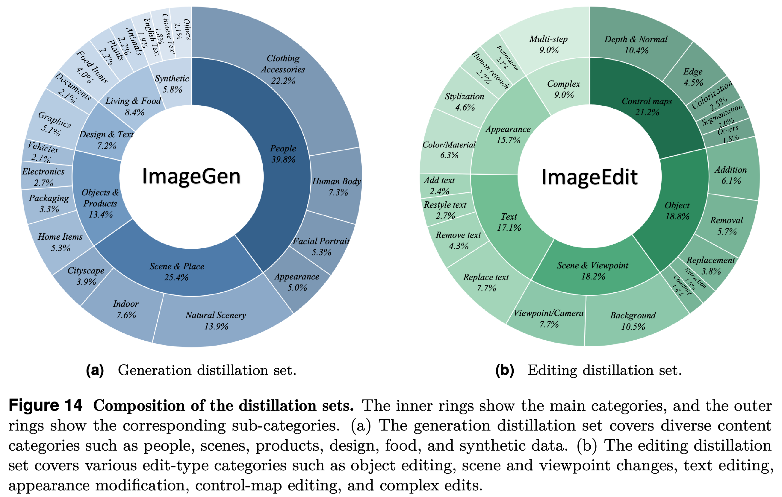 Composition of generation and editing distillation sets.