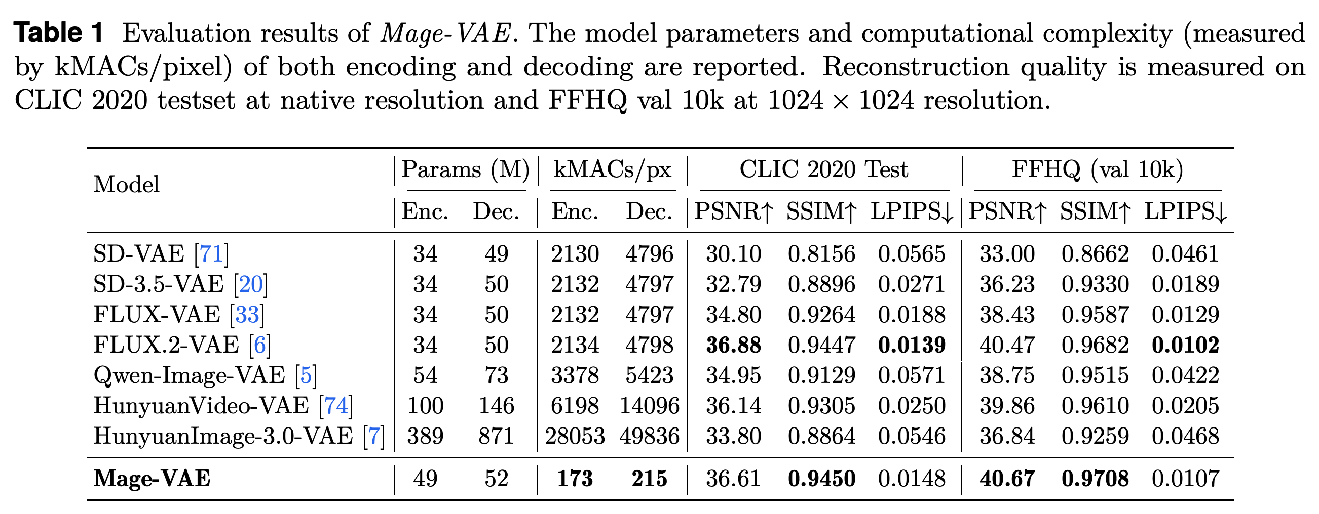 Mage-VAE reconstruction quality, parameter counts, and encoding and decoding complexity.