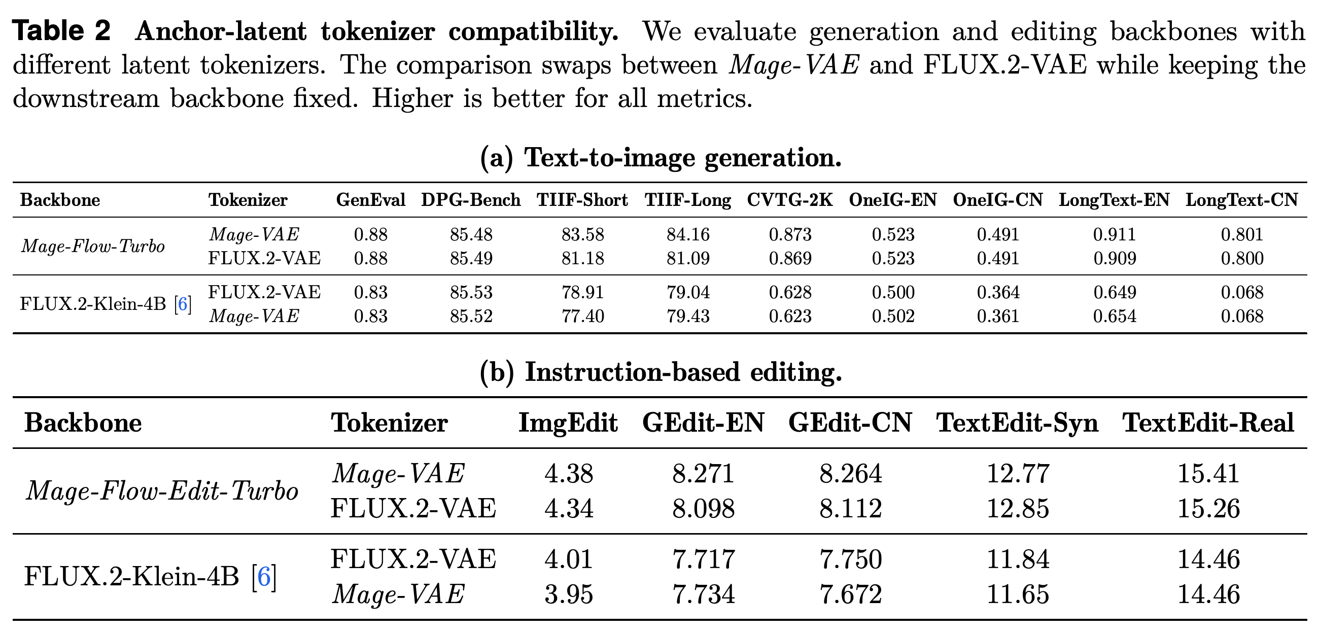 Cross-tokenizer compatibility for generation and instruction-based editing backbones.
