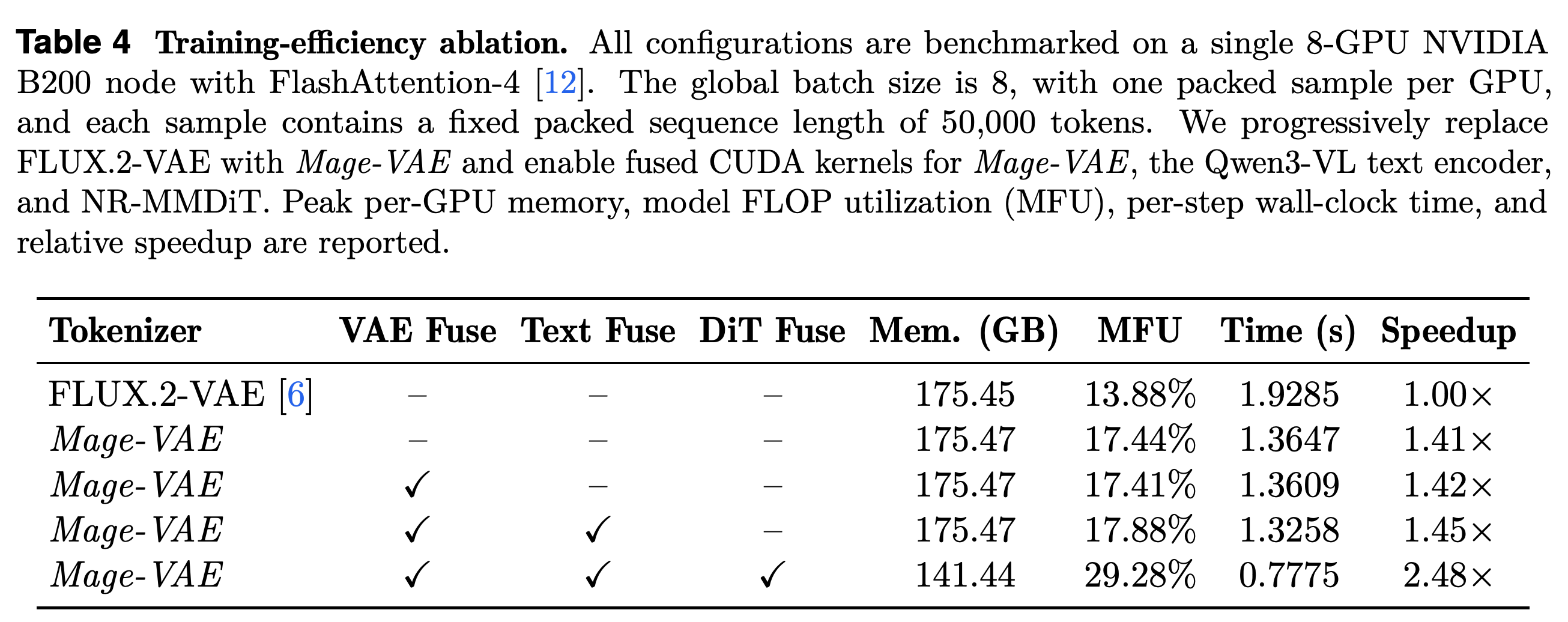 Training-efficiency ablation for Mage-VAE and fused CUDA kernels.