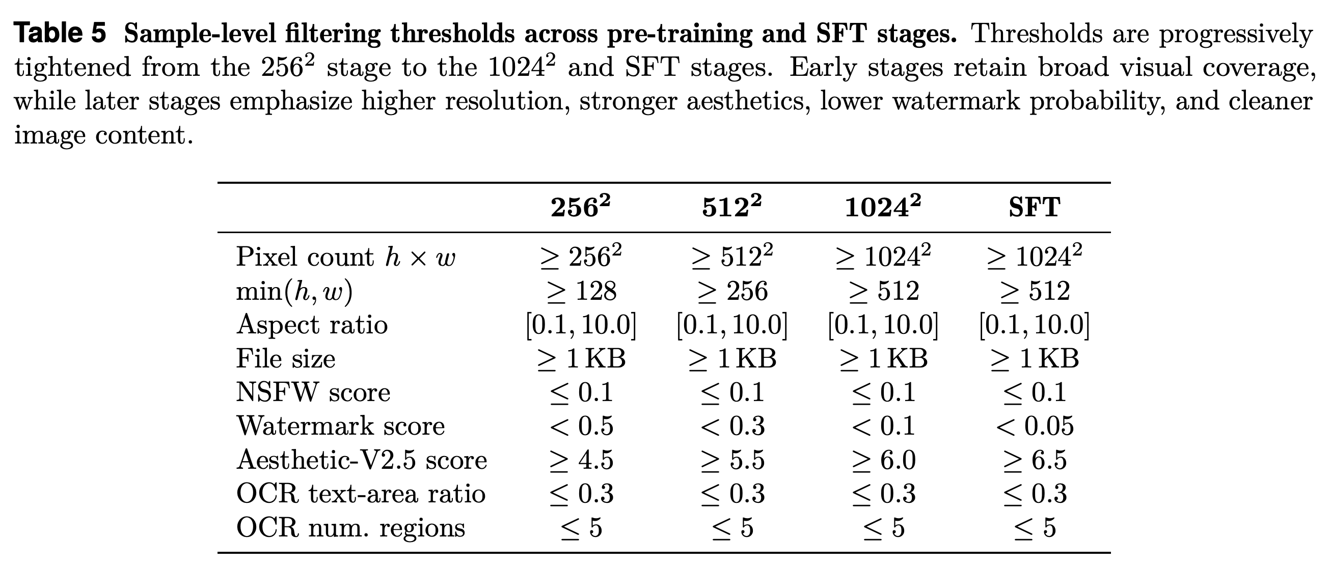 Sample-level filtering thresholds for pre-training and supervised fine-tuning.