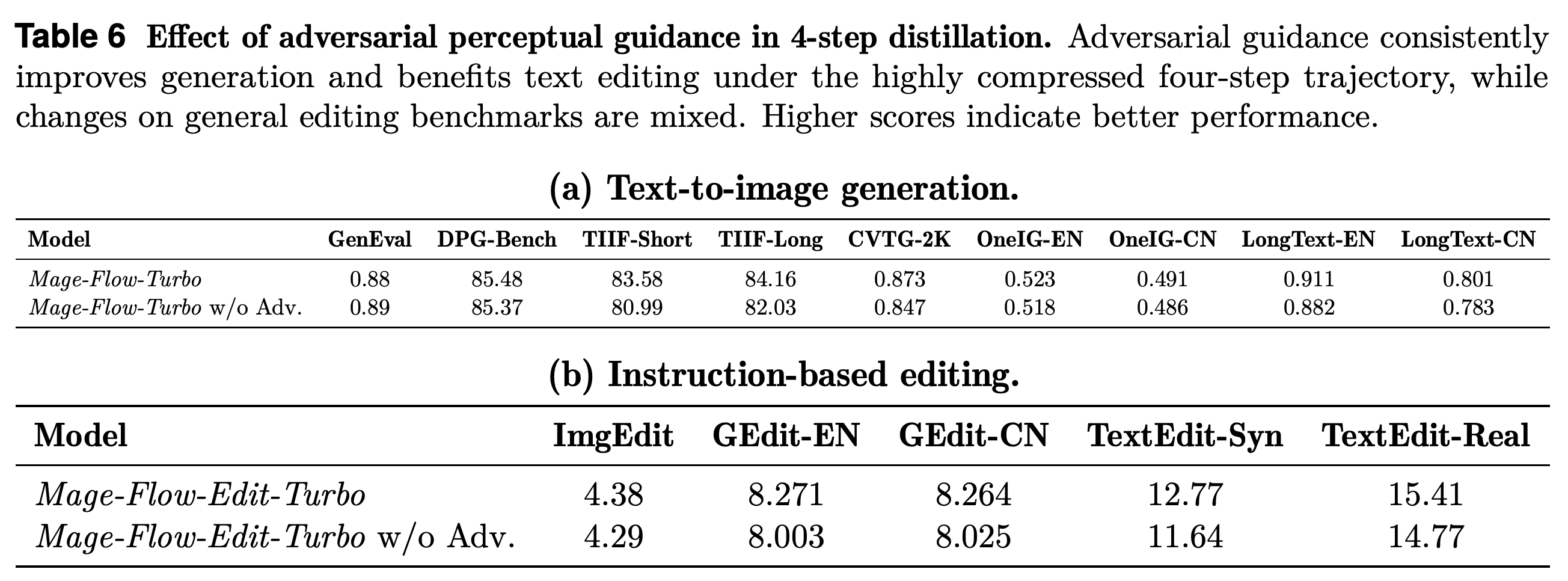 Effect of adversarial perceptual guidance in four-step distillation.