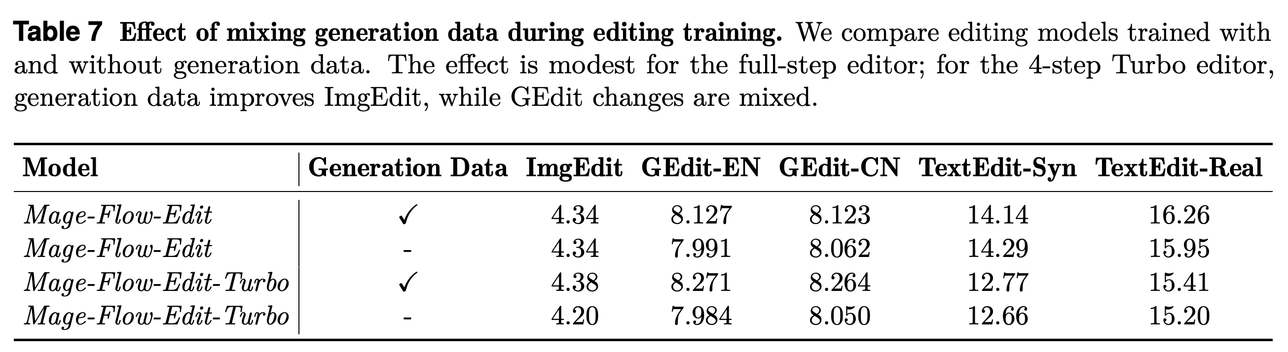 Effect of mixing generation data during editing training.