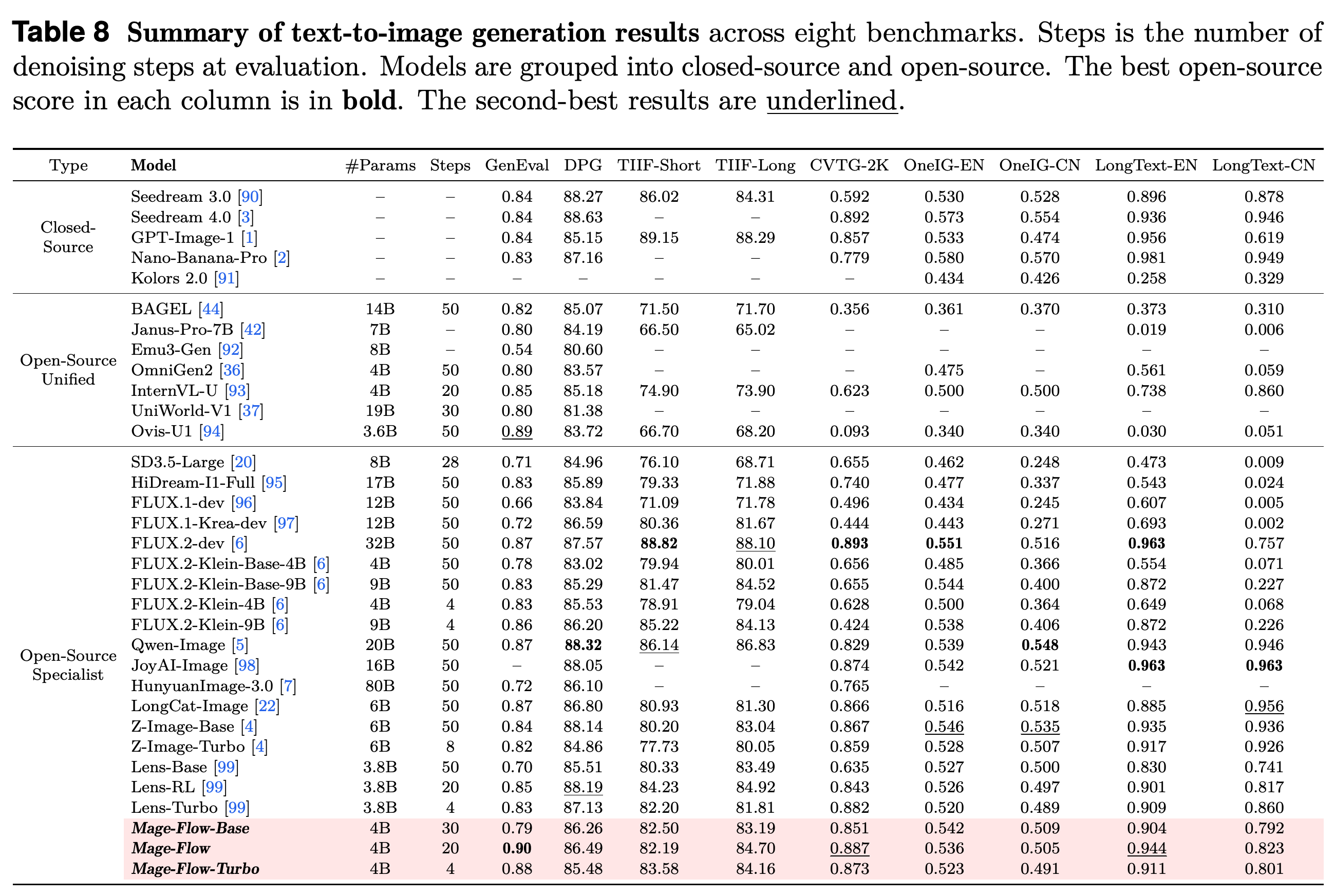 Text-to-image generation results across eight benchmarks.