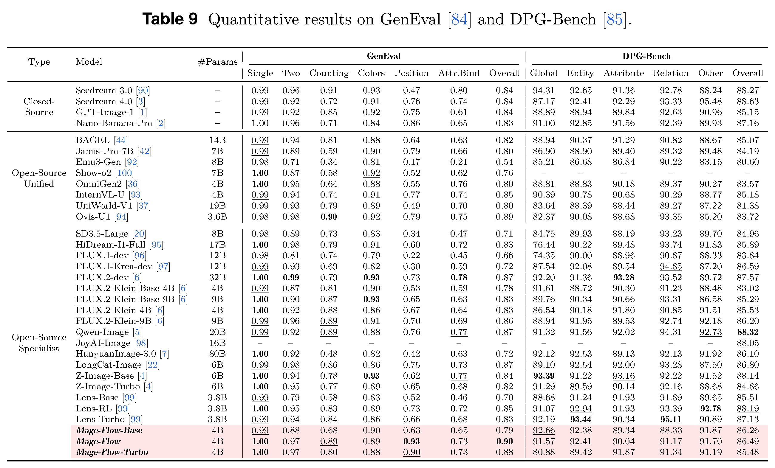 Detailed GenEval and DPG-Bench results for closed-source, unified, specialist, and Mage-Flow models.