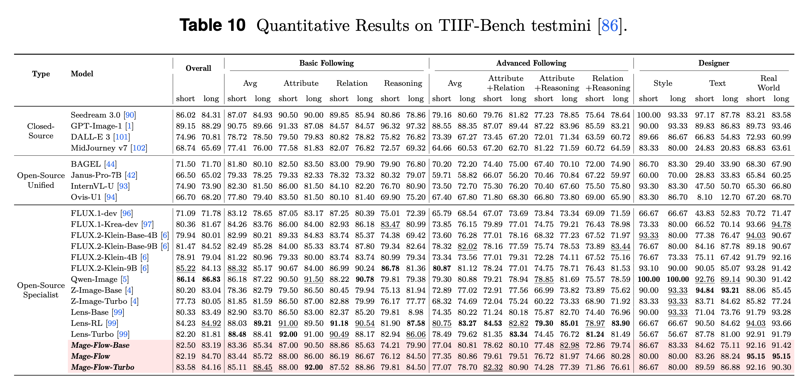 TIIF-Bench testmini results by instruction-following category.