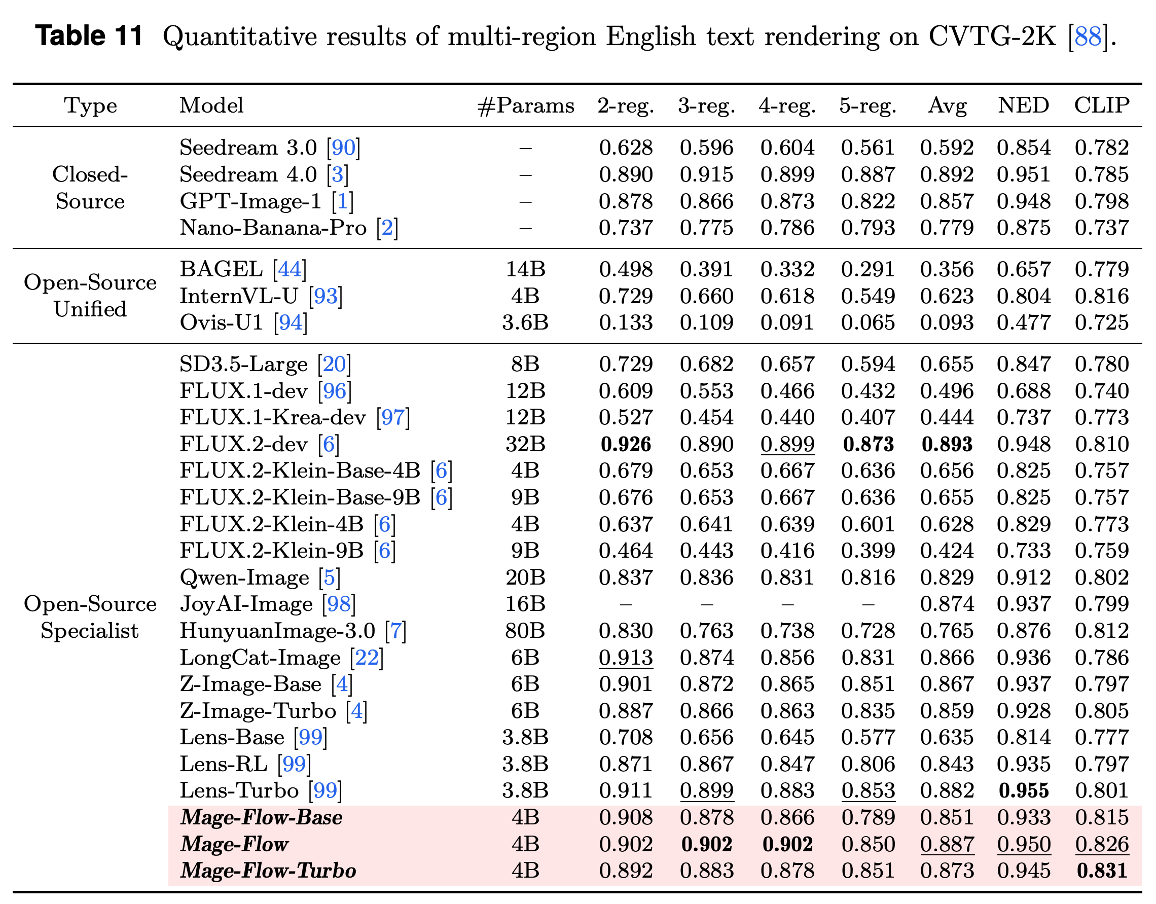 Multi-region English text-rendering results on CVTG-2K.