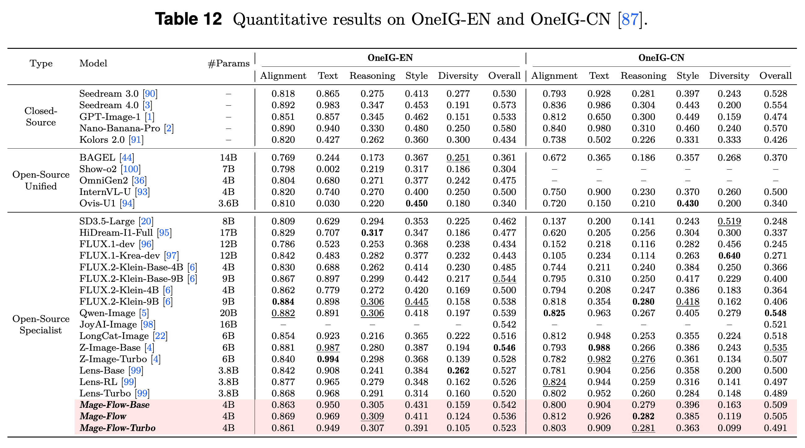 Fine-grained generation results on OneIG-EN and OneIG-CN.