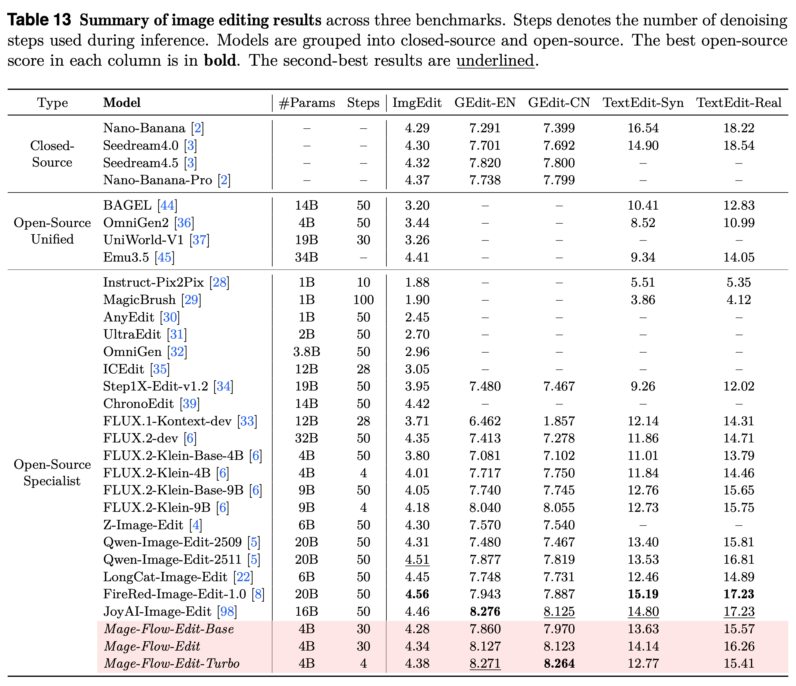 Instruction-based image-editing results across ImgEdit, GEdit, and TextEdit.