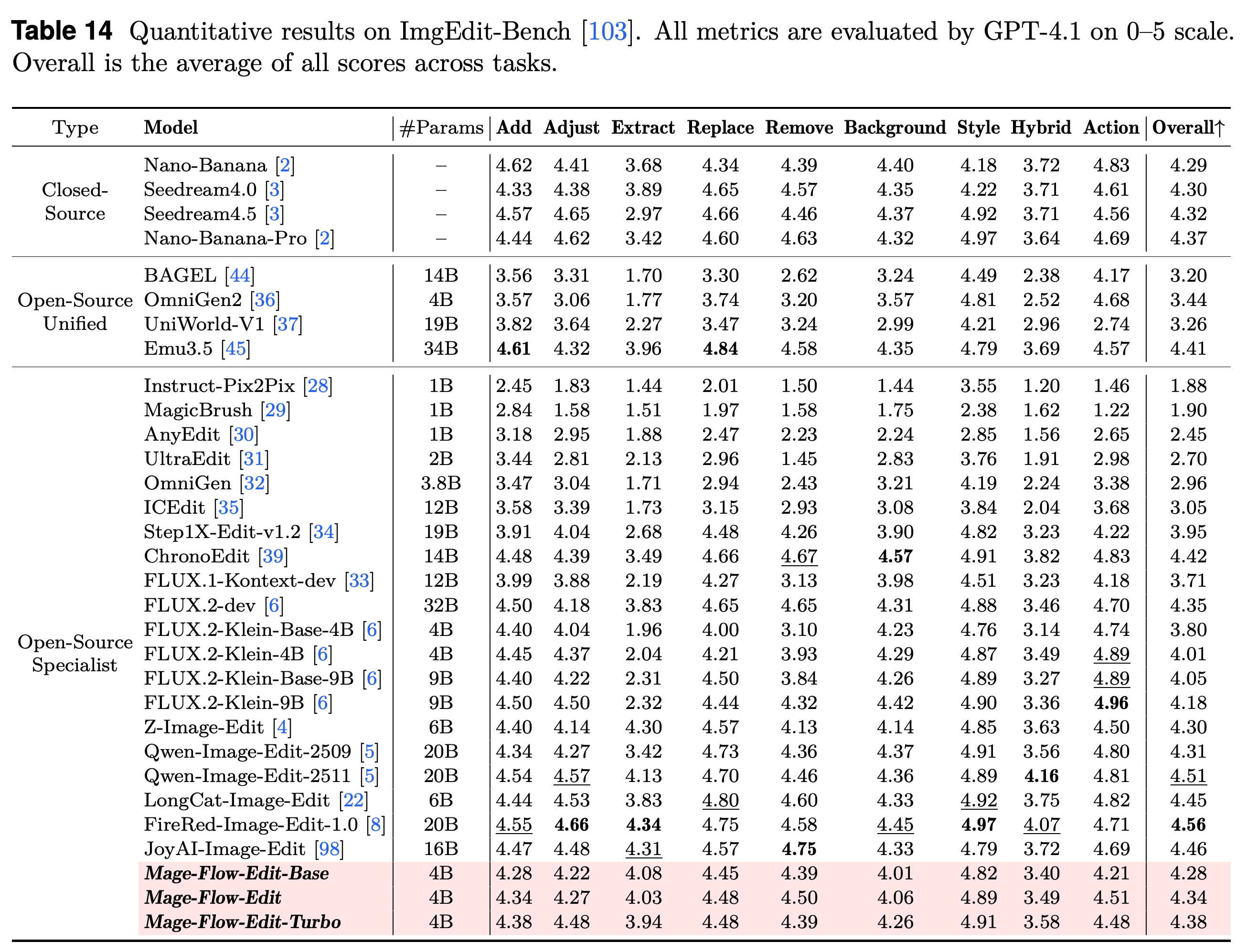 ImgEdit-Bench results by editing category.