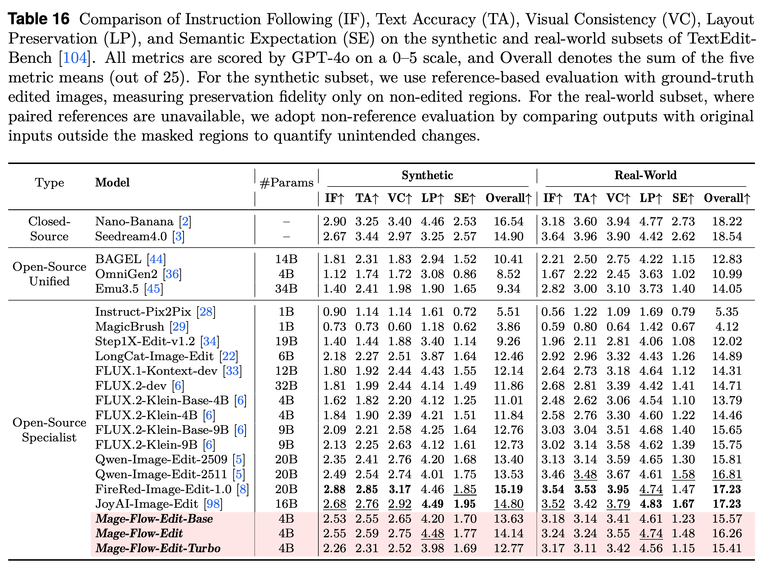 TextEdit-Bench results on synthetic and real-world subsets.