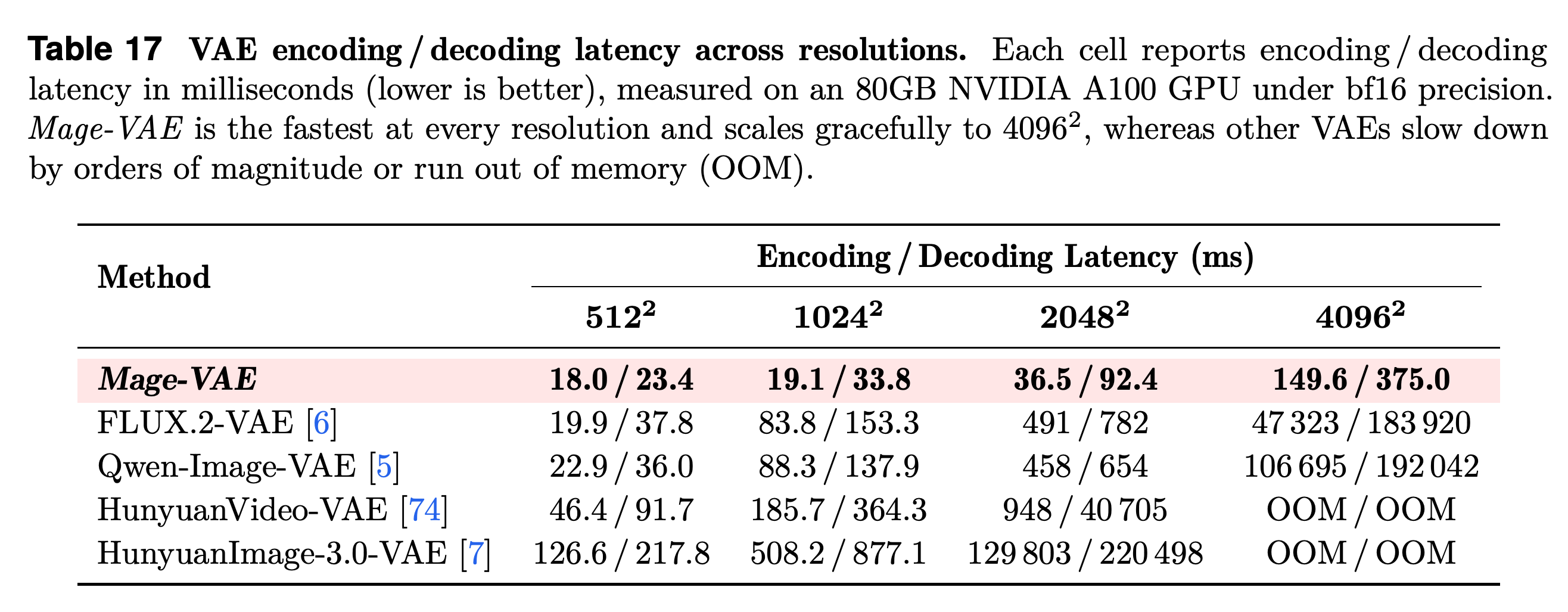 VAE encoding and decoding latency across resolutions.