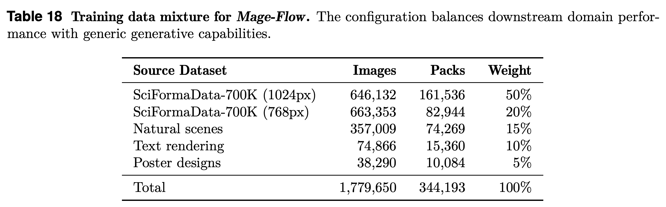 Scientific-diagram fine-tuning data mixture.