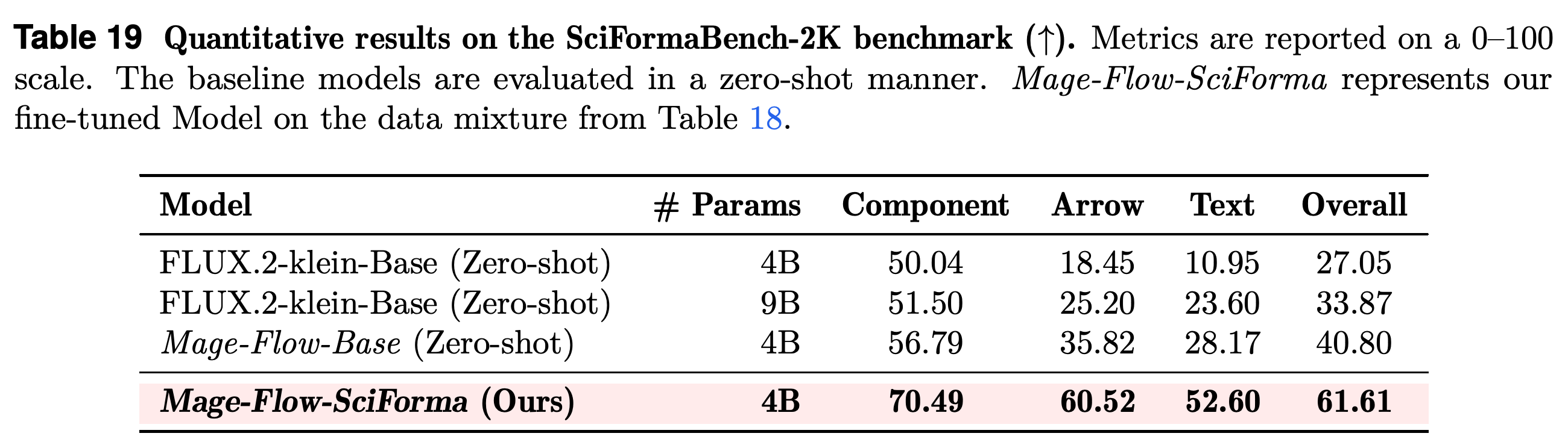 SciFormaBench-2K results for zero-shot and fine-tuned models.