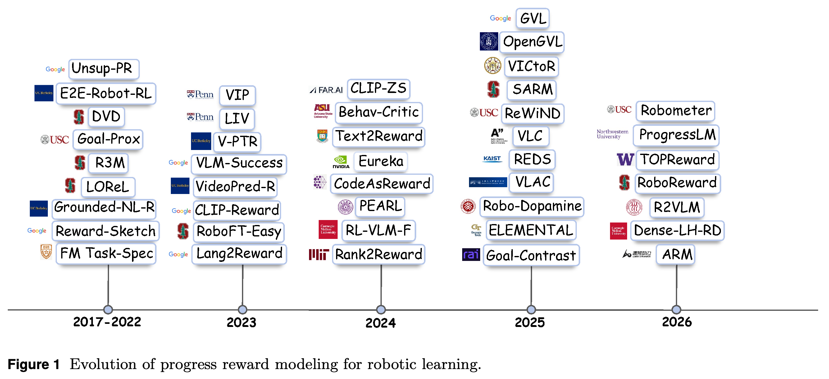 Evolution of progress reward modeling for robotic learning.