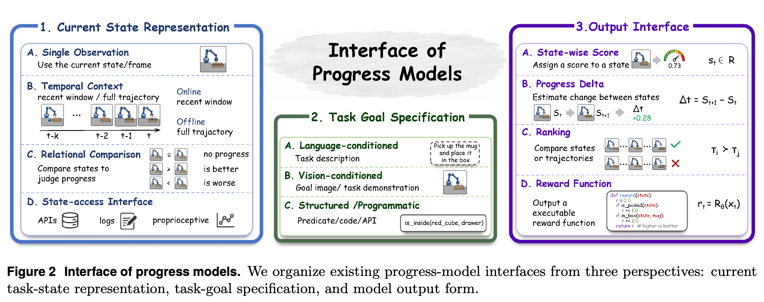 Interface of progress models organized by current task-state representation, task-goal specification, and model output form.