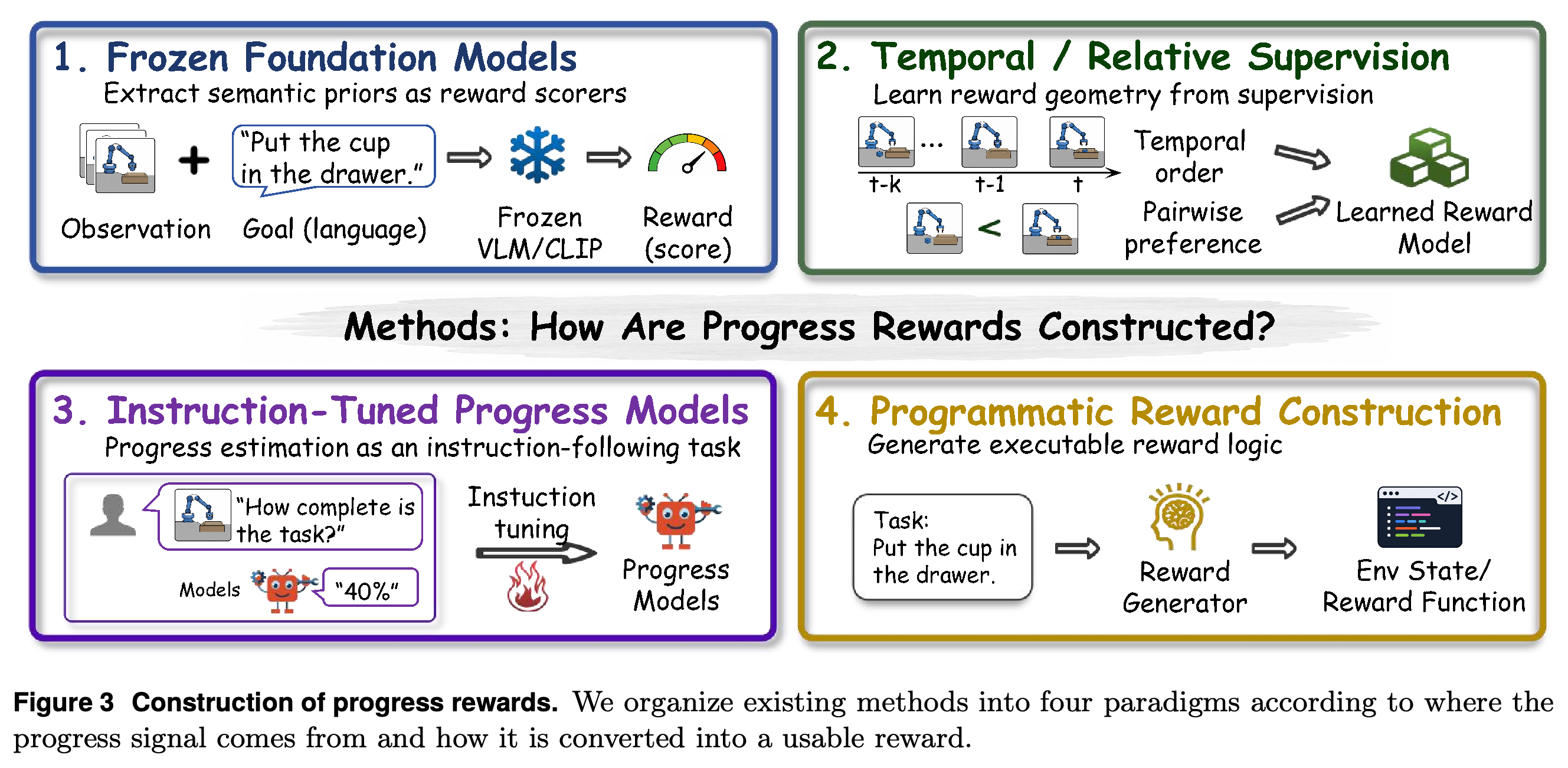 Construction of progress rewards through frozen foundation models, temporal or relative supervision, instruction-tuned progress models, and programmatic reward construction.