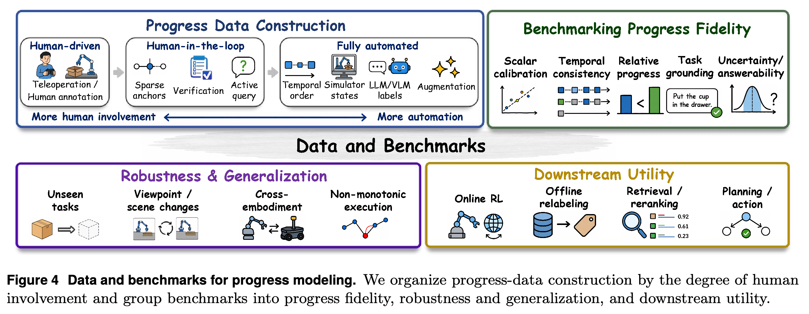 Data construction modes and benchmark categories for progress fidelity, robustness and generalization, and downstream utility.