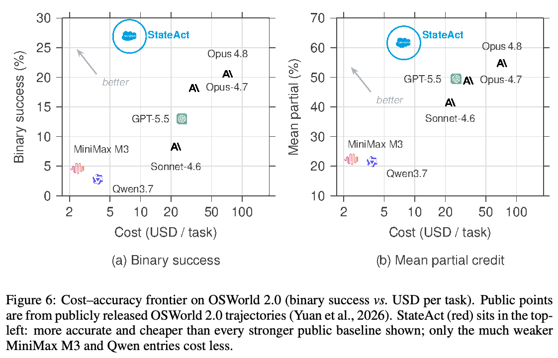 OSWorld 2.0의 비용 대비 이진 성공률 및 평균 부분 점수 전선