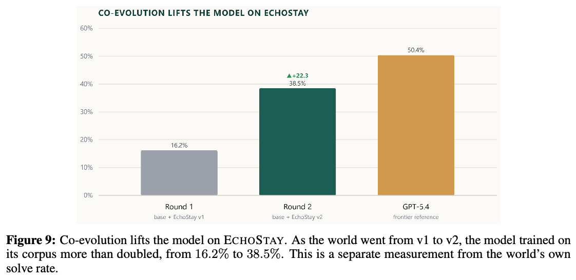 ECHOSTAY 공진화 라운드에 따른 학습 모델 성능 변화