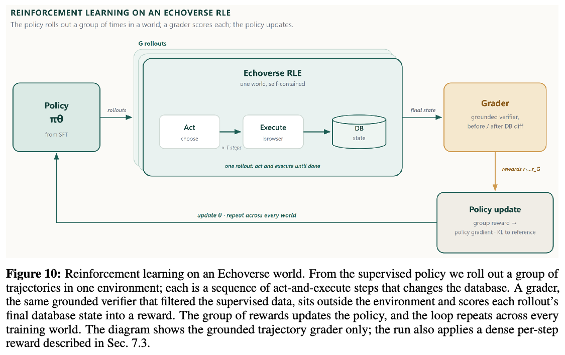 Echoverse 월드에서의 그룹 기반 강화학습 루프