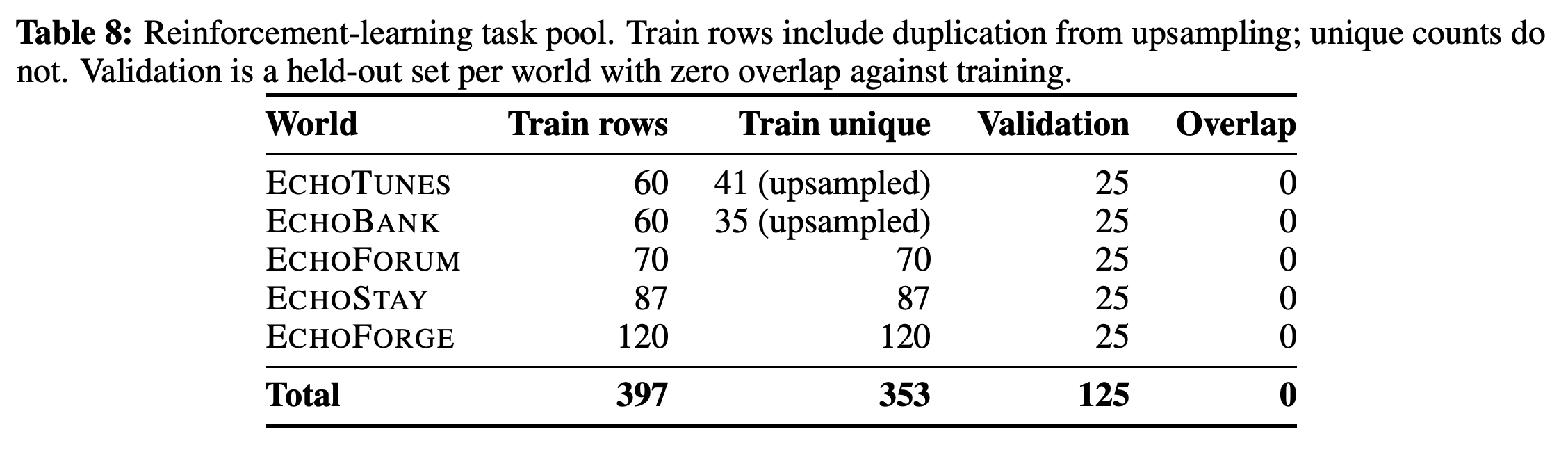 World별 reinforcement-learning training 및 validation task-pool 구성