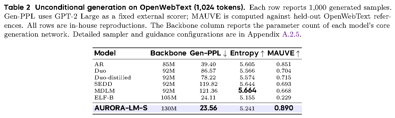 OpenWebText 1,024토큰 무조건 생성 비교