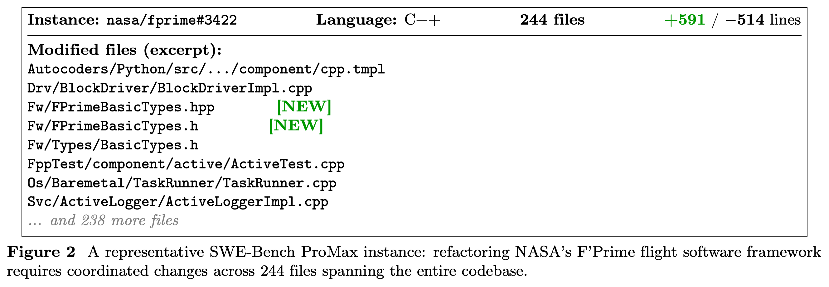 244개 수정 파일과 +591 / −514줄을 포함한 C++ NASA F'Prime 리팩터링 인스턴스의 파일 목록 발췌