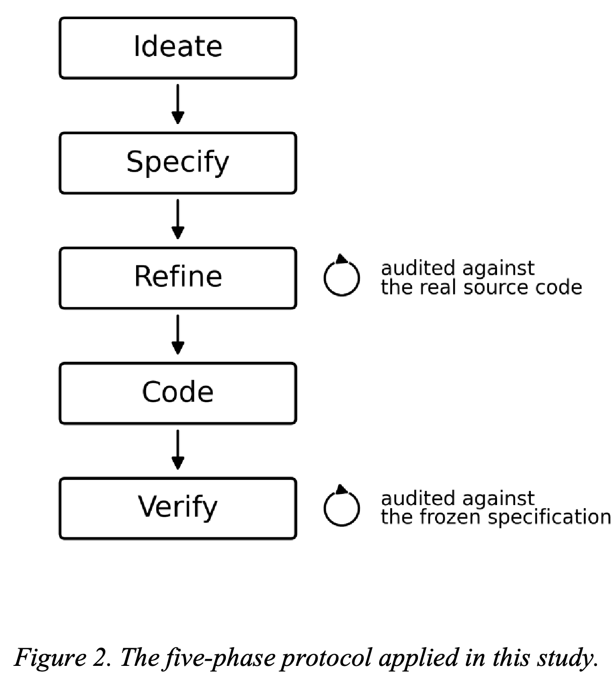 Five-phase workflow from ideation through specification, refinement, implementation, and verification.