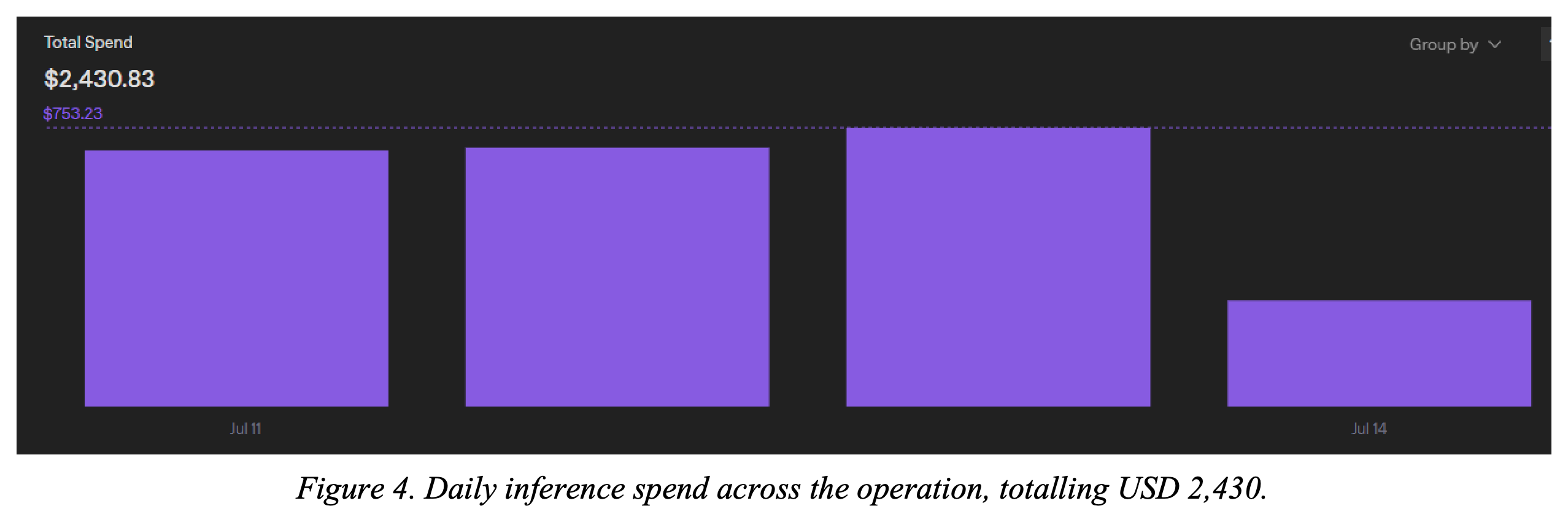 Daily model-inference spending over the reported operation.