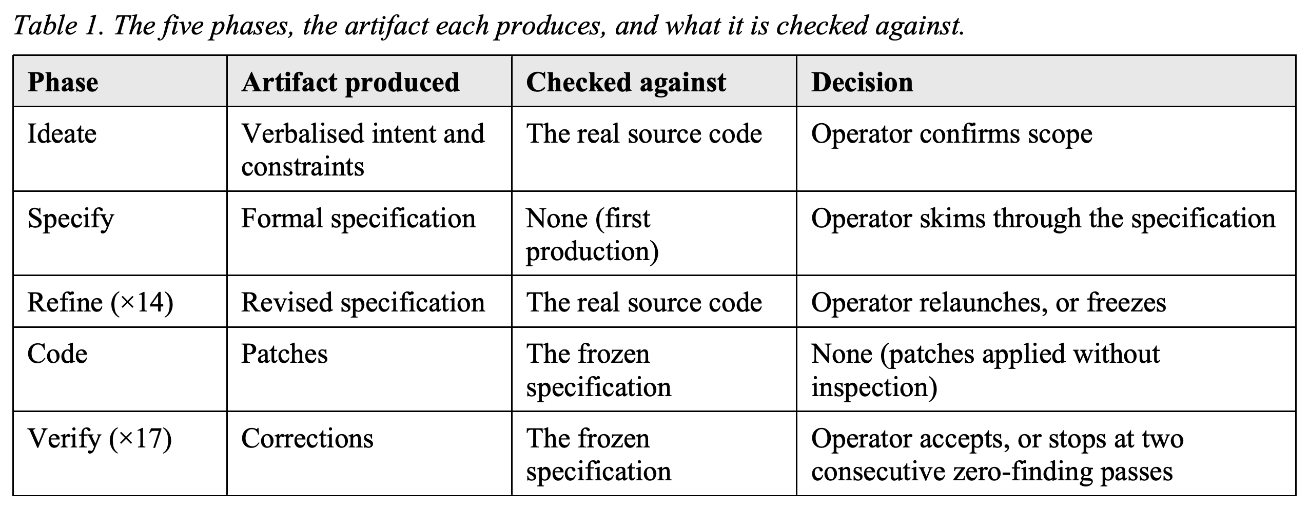 Artifacts, checking references, and decision points for the five phases.