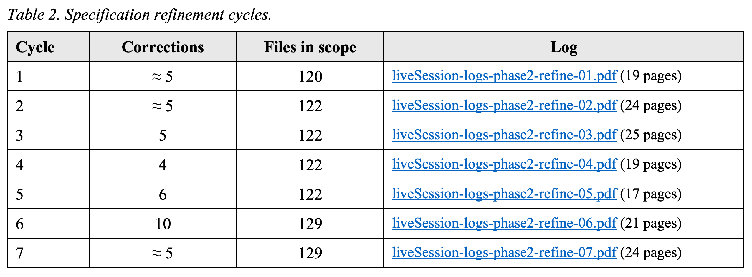 Per-cycle specification corrections, files in scope, and session-log references.