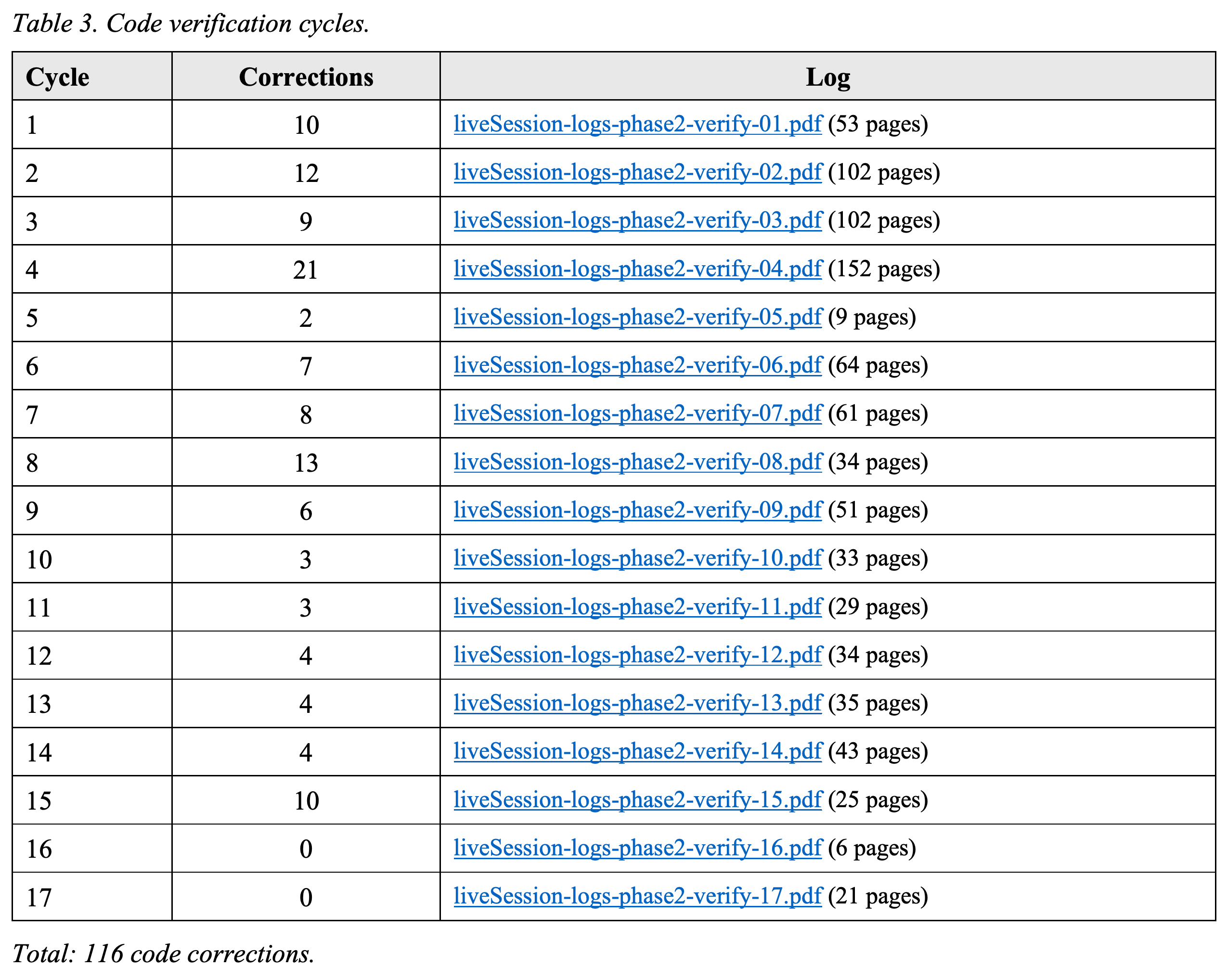 Per-cycle code corrections and verification-log references.