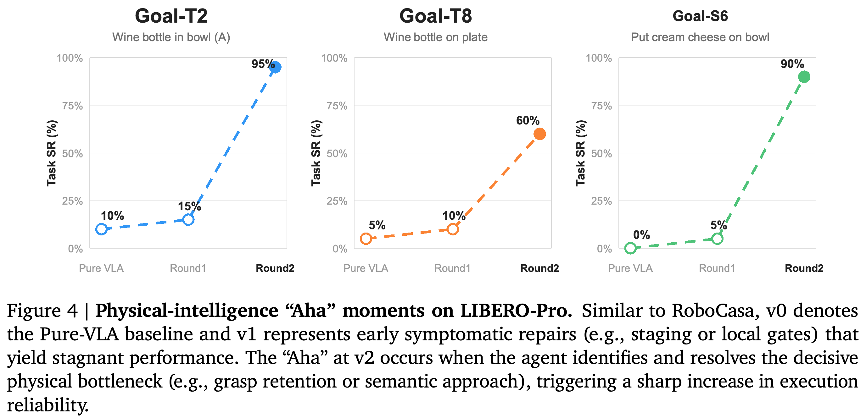 LIBERO-Pro의 physical-intelligence Aha moments