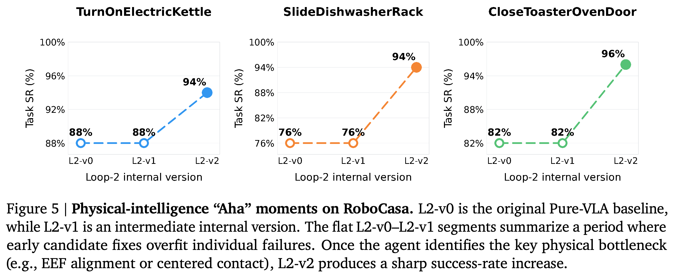 TurnOnElectricKettle, SlideDishwasherRack, CloseToasterOvenDoor의 physical-intelligence “Aha” 순간