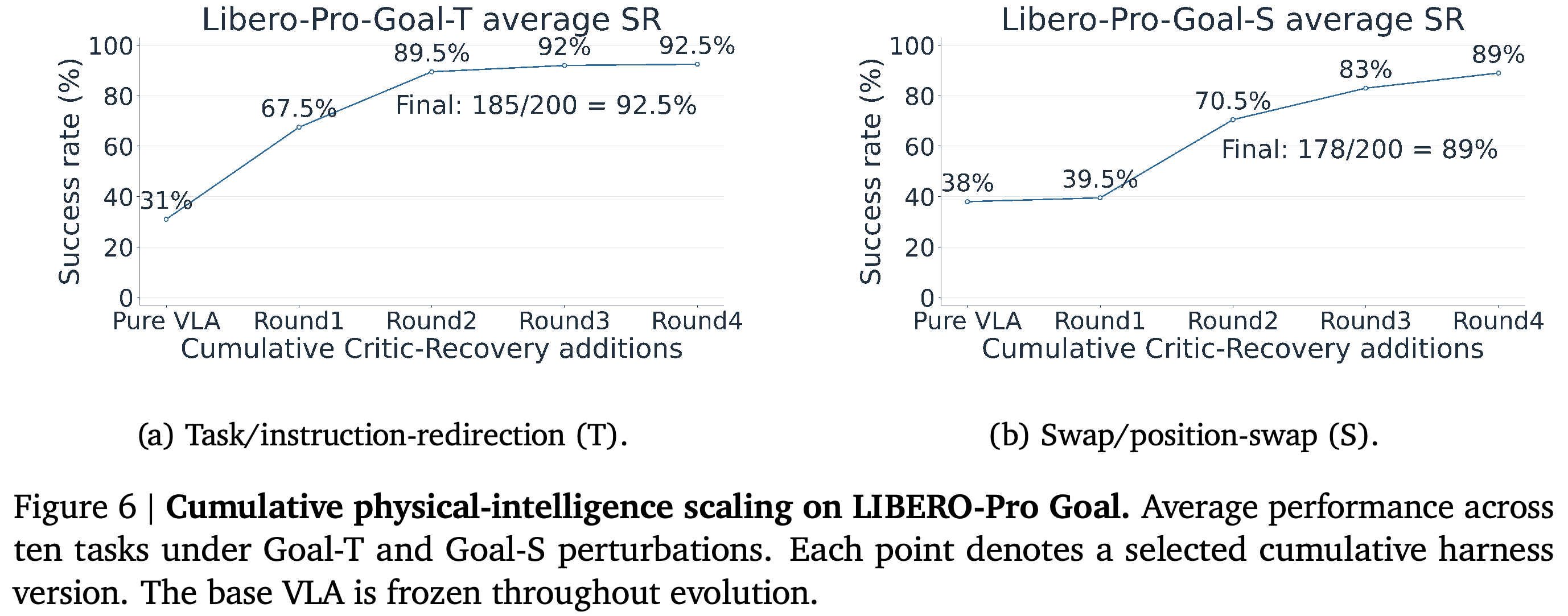LIBERO-Pro Goal의 누적 physical-intelligence scaling