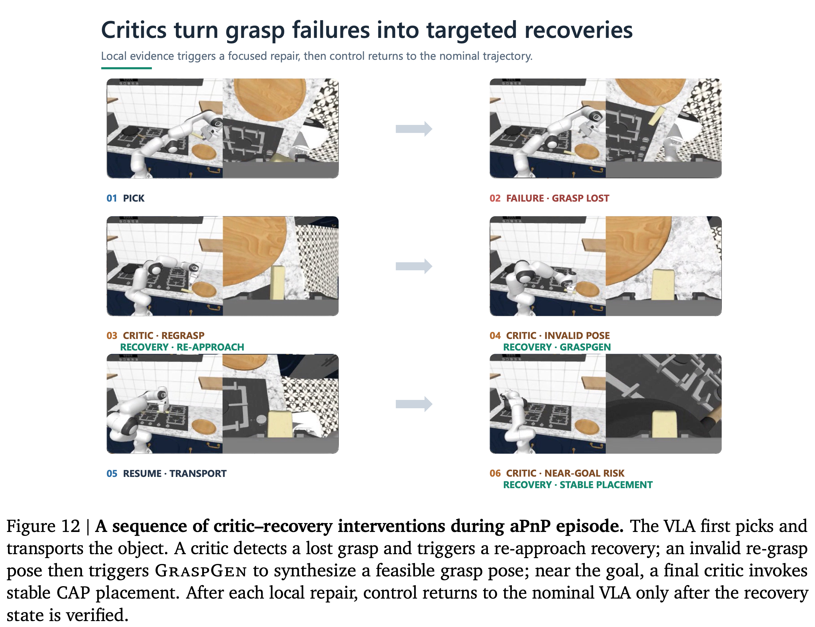 Pick-and-Place episode의 critic-recovery 개입 순서