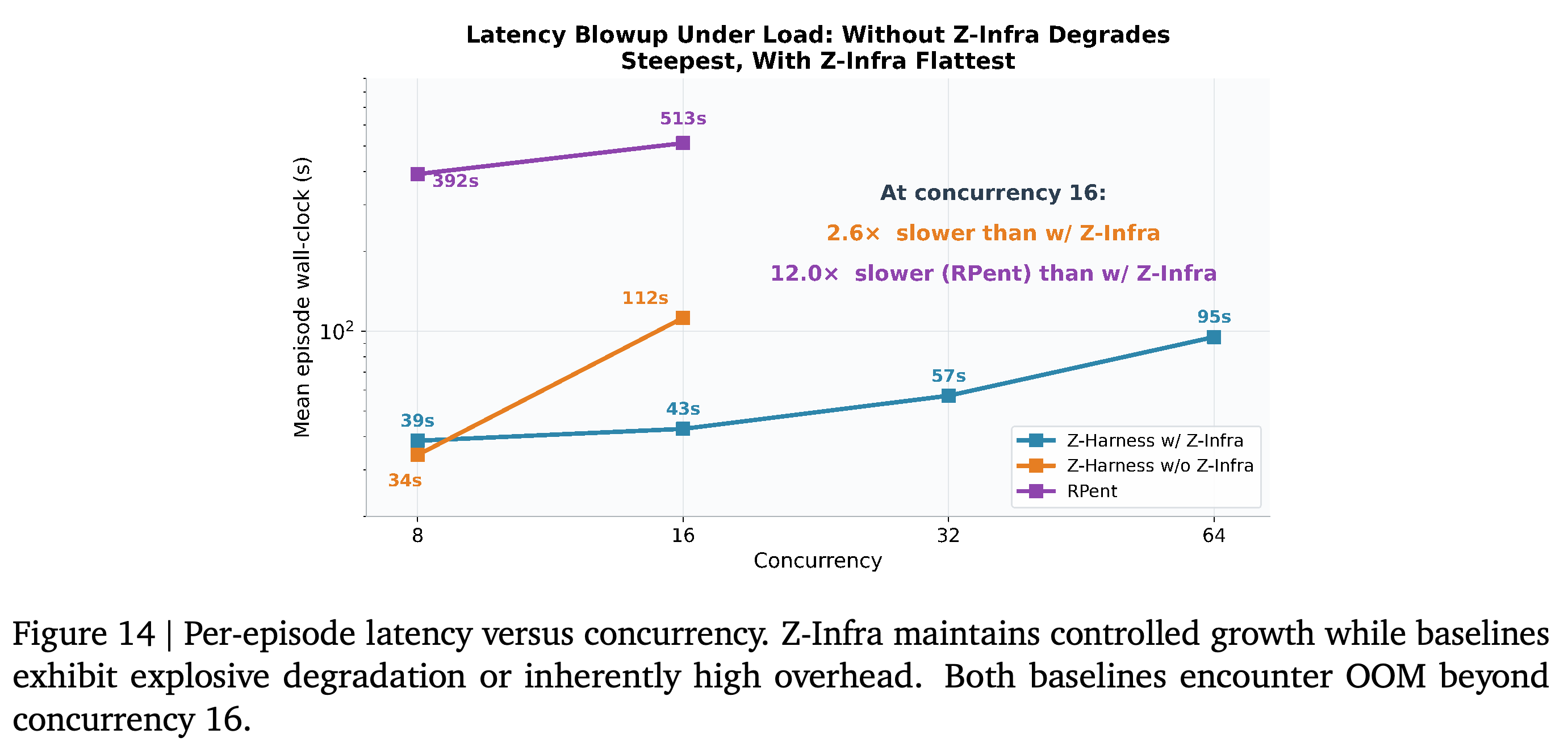 concurrency에 따른 episode latency