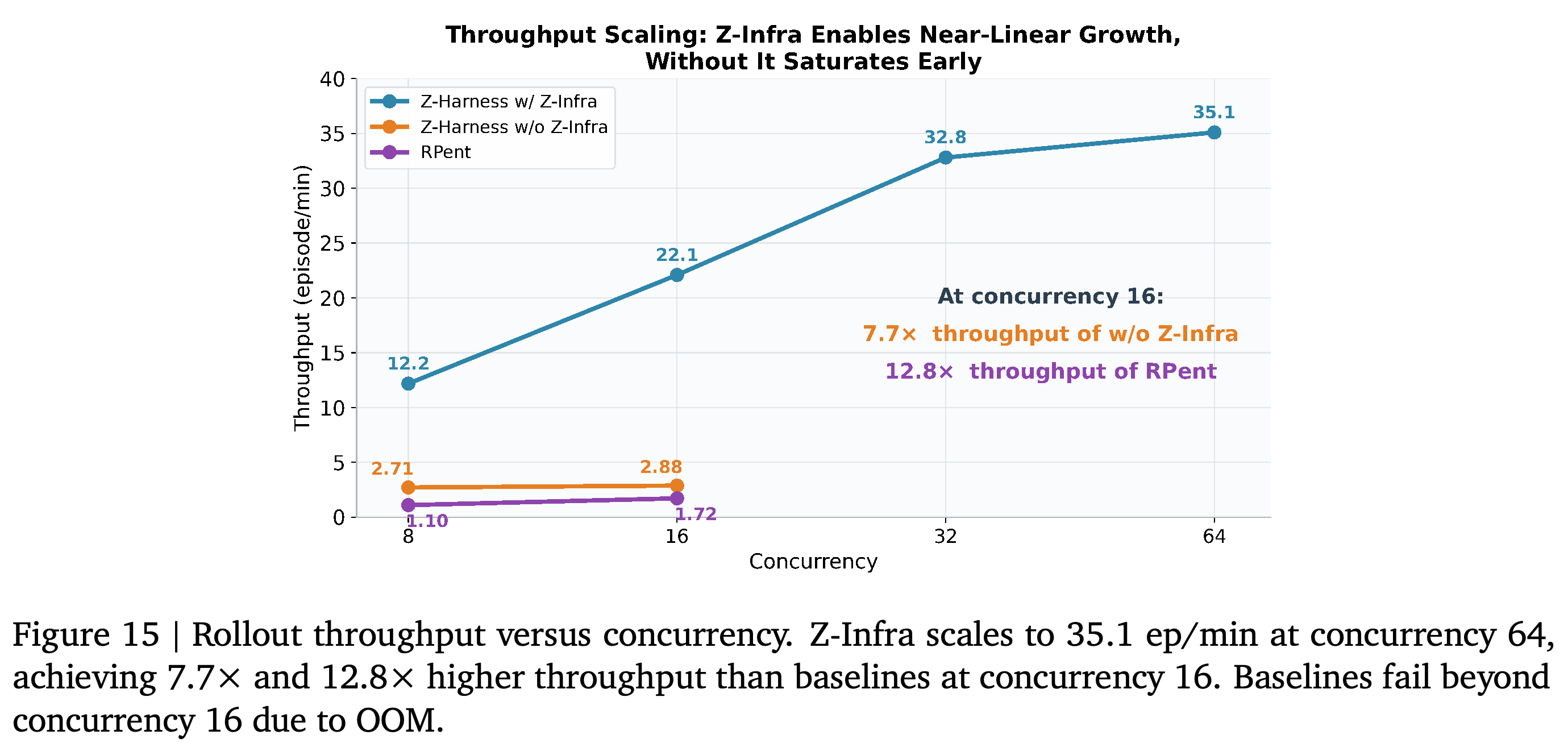 concurrency에 따른 rollout throughput