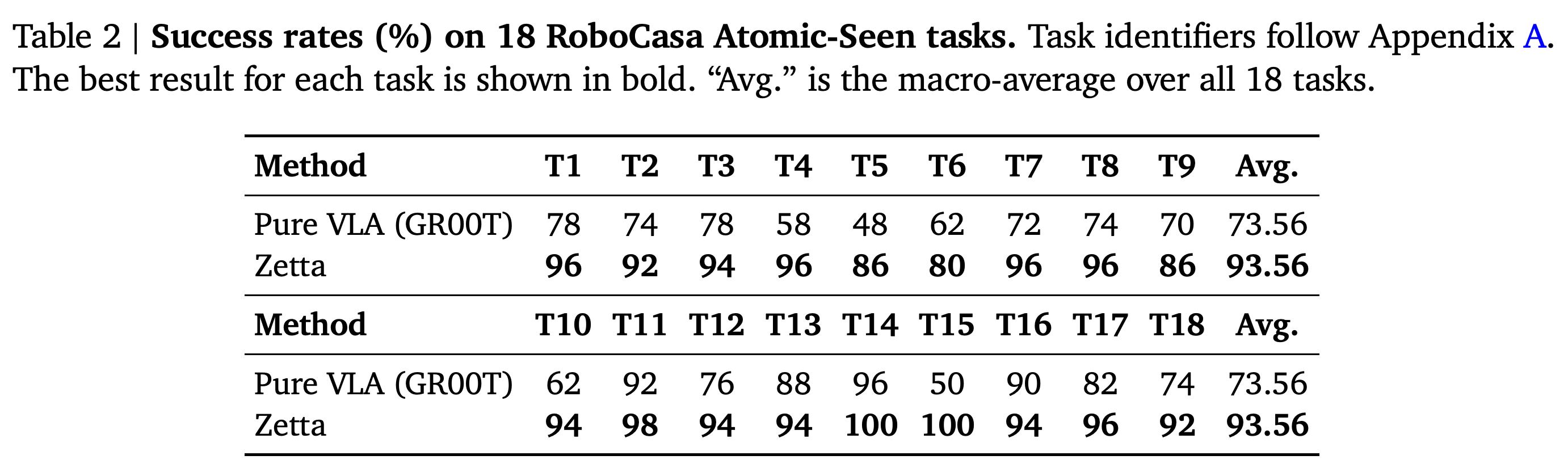 18개 RoboCasa Atomic-Seen task의 성공률