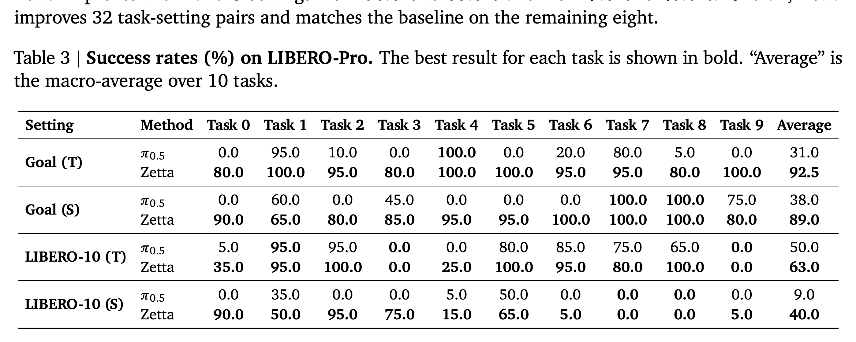 LIBERO-Pro task별 성공률