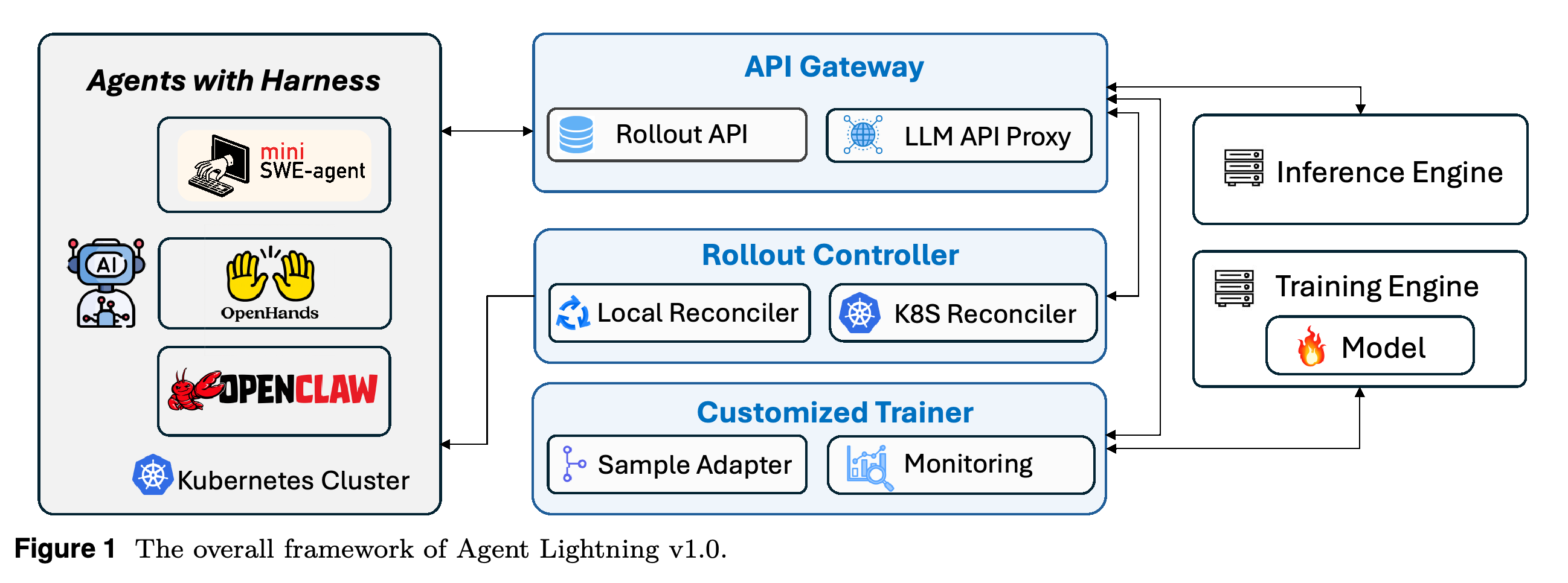 Agent Lightning v1.0의 전체 프레임워크 구성