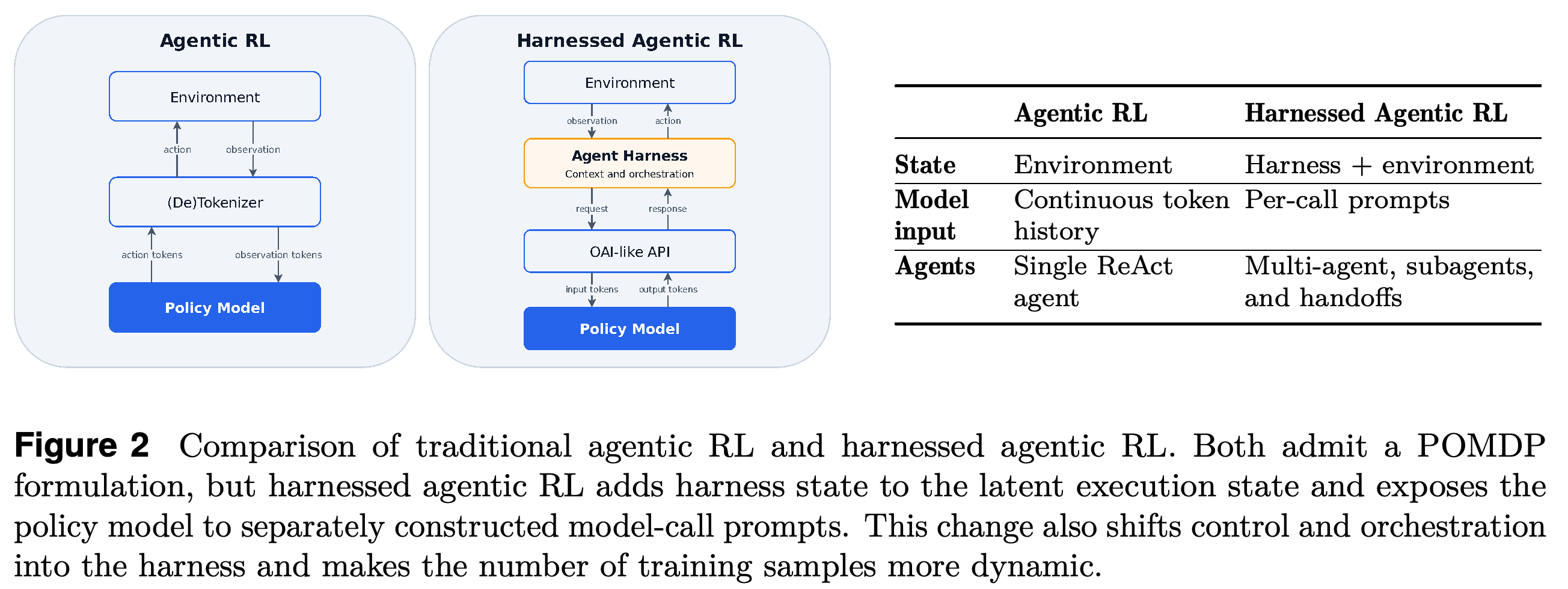 전통적 agentic RL과 harnessed agentic RL의 상태, 모델 입력, agent 구성 비교