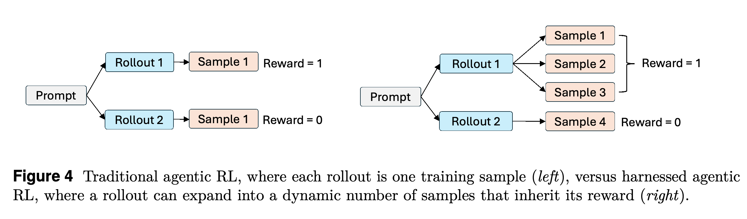 rollout당 동적 학습 표본 수가 있는 harnessed agentic RL의 reward 상속 구조