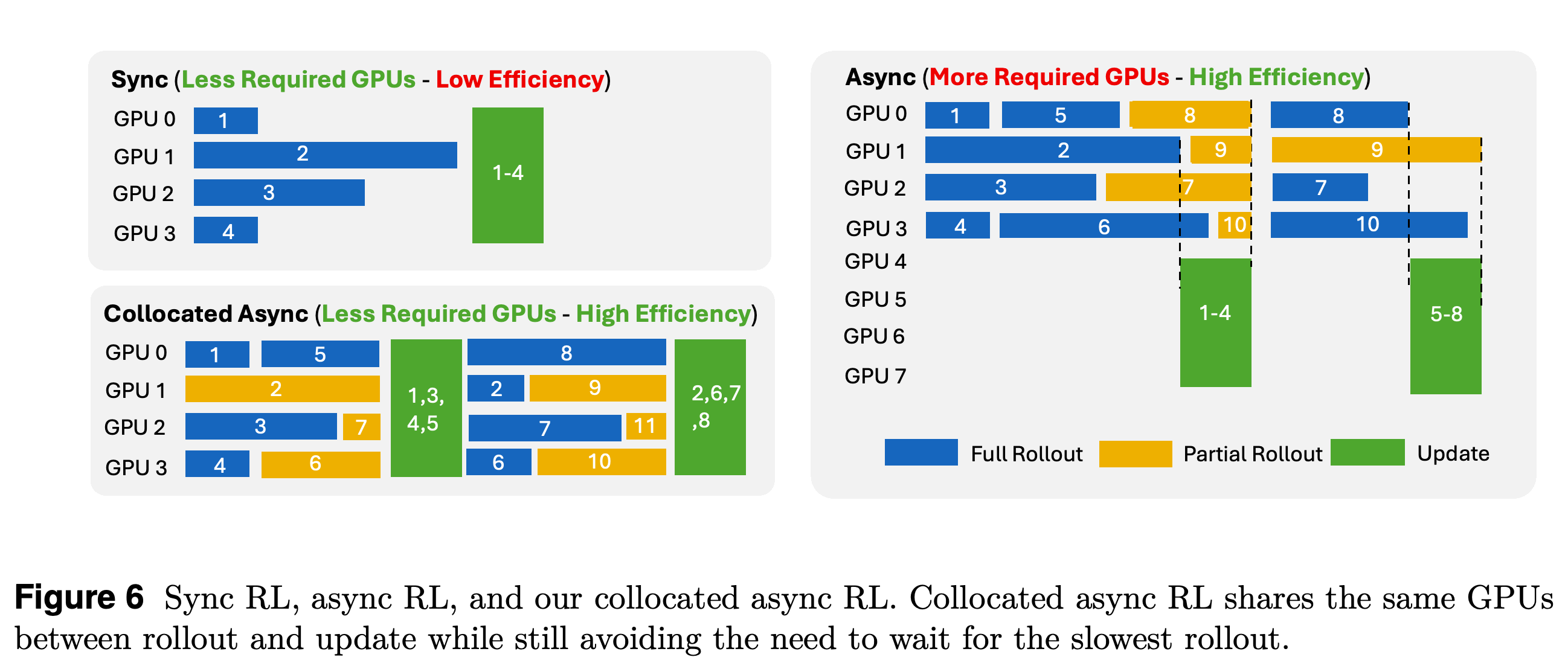 Sync RL, async RL, collocated async RL의 GPU 일정 비교