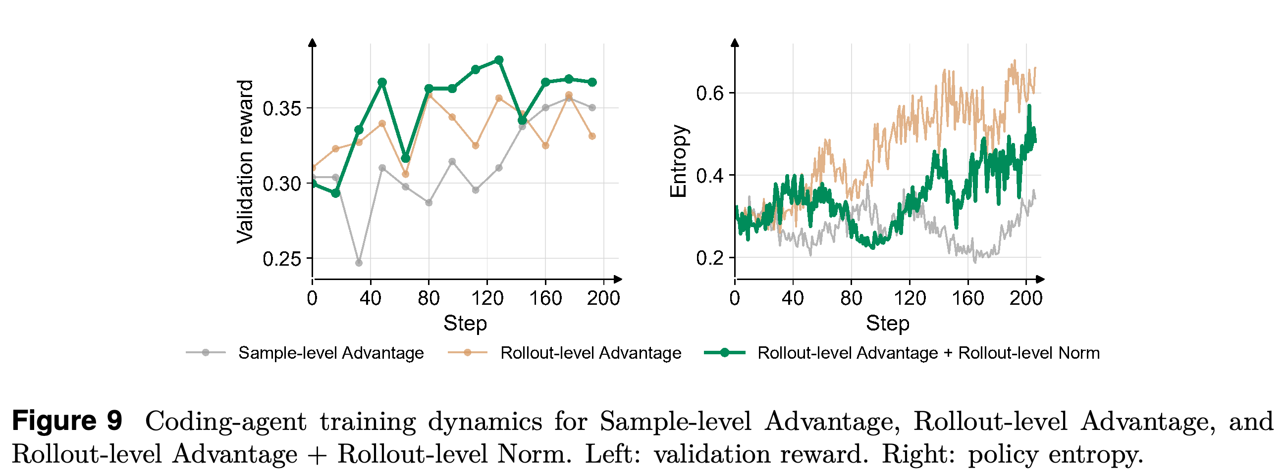 coding agent의 advantage 및 loss-normalization 설정별 validation reward와 policy entropy